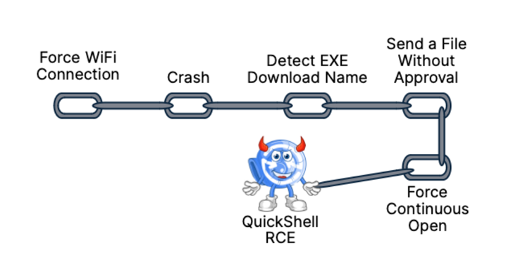 Researchers Uncover 10 Flaws in Google’s File Transfer Tool Quick Share