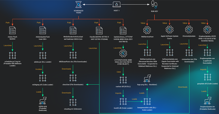 Multi-Year Cyberattack