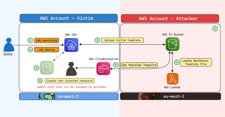 AWS Cloud Development Kit Vulnerability