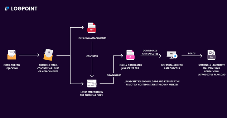 Bumblebee and Latrodectus Malware