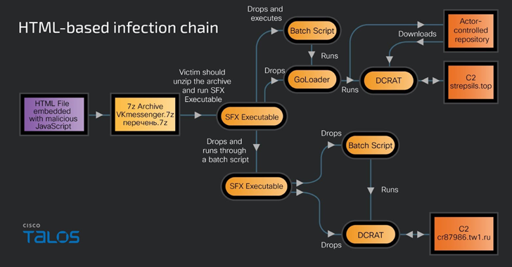 Gophish Framework Used in Phishing Campaigns to Deploy Remote Access Trojans