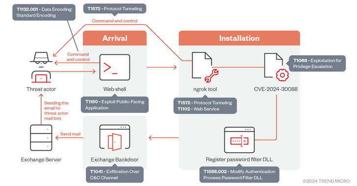 OilRig Exploits Windows Kernel Flaw in Espionage Campaign Targeting UAE and Gulf